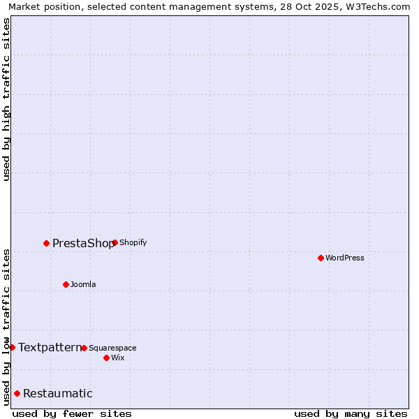 Market position of PrestaShop vs. Restaumatic vs. Textpattern