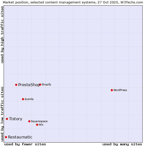 Market position of PrestaShop vs. Tistory vs. Restaumatic