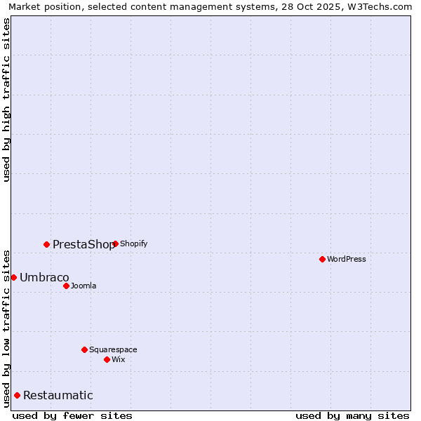 Market position of PrestaShop vs. Restaumatic vs. Umbraco