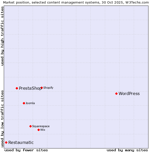 Market position of WordPress vs. PrestaShop vs. Restaumatic