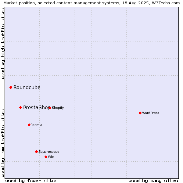 Market position of PrestaShop vs. Roundcube