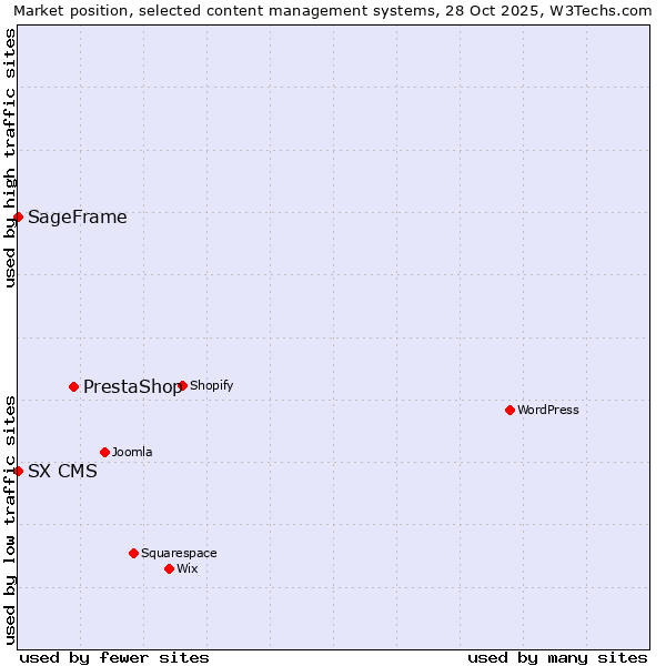 Market position of PrestaShop vs. SageFrame vs. SX CMS