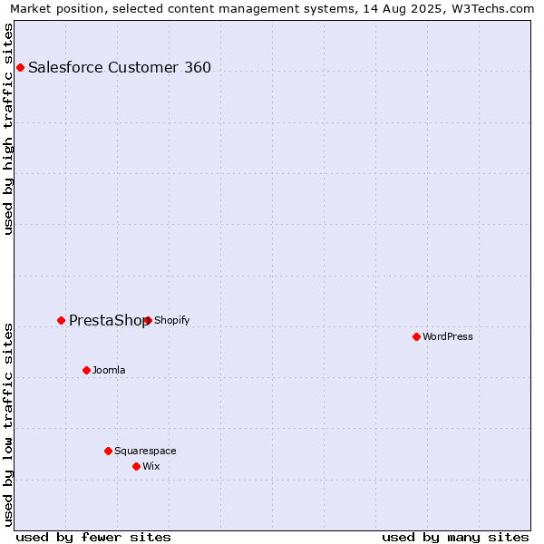 Market position of PrestaShop vs. Salesforce Customer 360