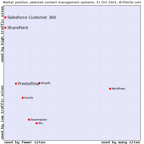 Market position of PrestaShop vs. Salesforce Customer 360 vs. SharePoint
