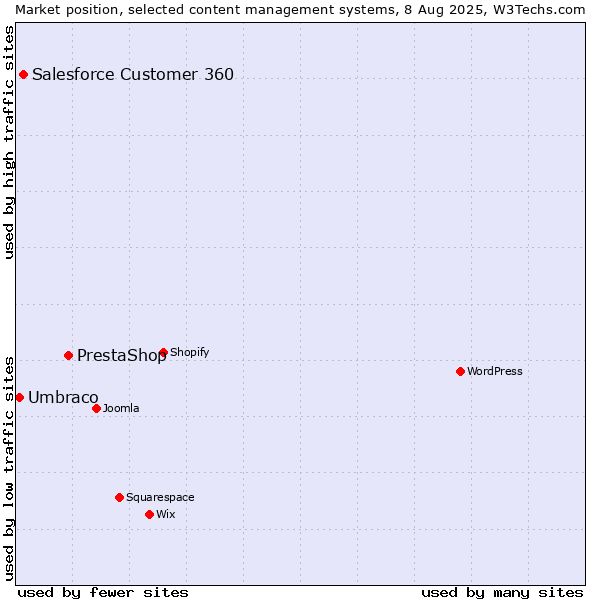 Market position of PrestaShop vs. Salesforce Customer 360 vs. Umbraco
