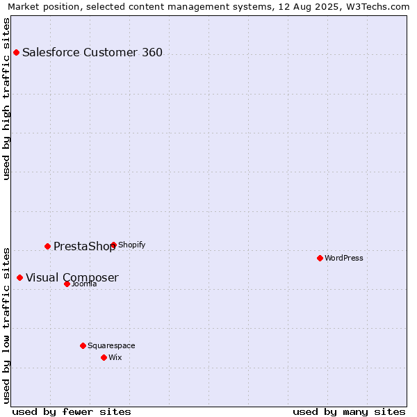 Market position of PrestaShop vs. Visual Composer vs. Salesforce Customer 360