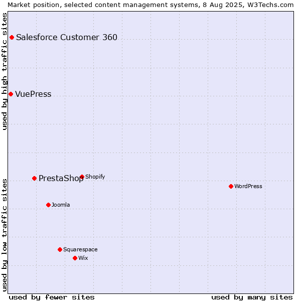 Market position of PrestaShop vs. Salesforce Customer 360 vs. VuePress