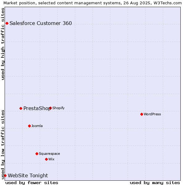 Market position of PrestaShop vs. Salesforce Customer 360 vs. WebSite Tonight