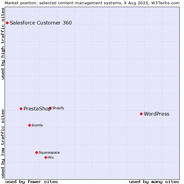 Market position of WordPress vs. PrestaShop vs. Salesforce Customer 360