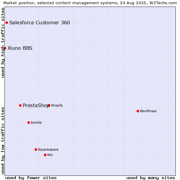 Market position of PrestaShop vs. Salesforce Customer 360 vs. Xiuno BBS
