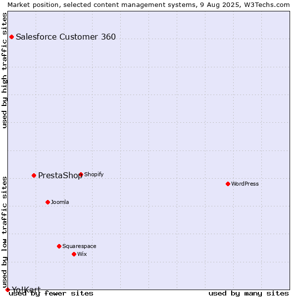 Market position of PrestaShop vs. Salesforce Customer 360 vs. Yo!Kart