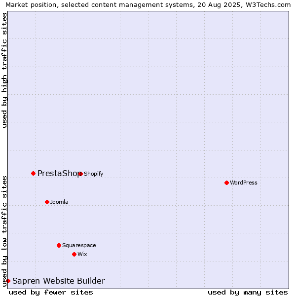 Market position of PrestaShop vs. Sapren Website Builder