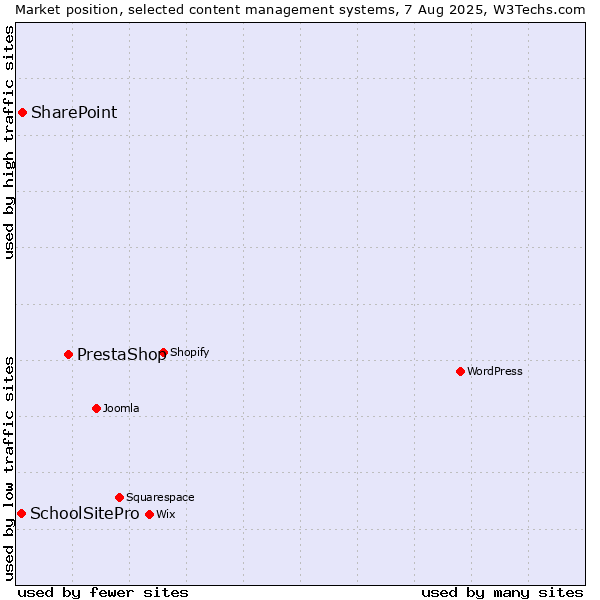 Market position of PrestaShop vs. SharePoint vs. SchoolSitePro