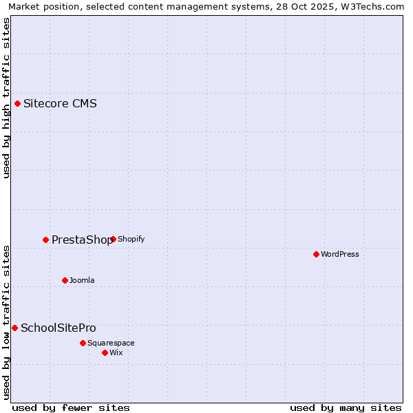 Market position of PrestaShop vs. Sitecore CMS vs. SchoolSitePro
