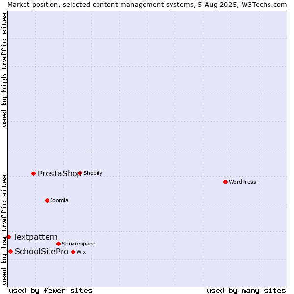 Market position of PrestaShop vs. SchoolSitePro vs. Textpattern