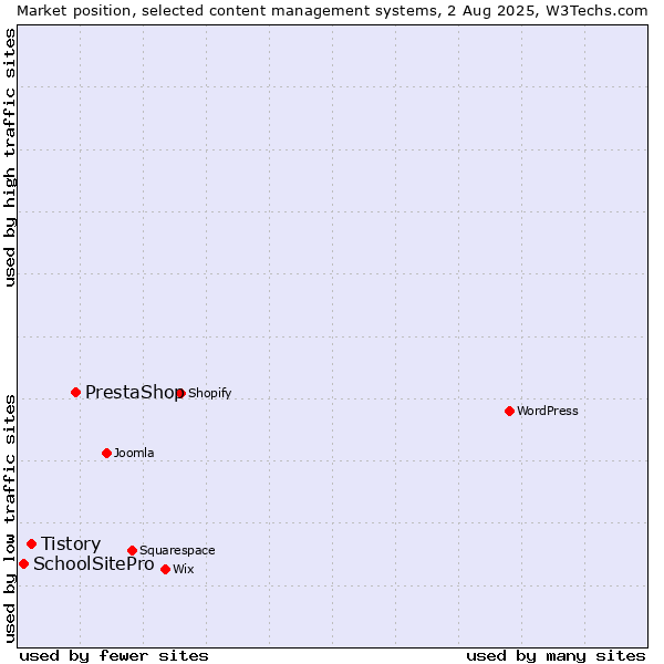 Market position of PrestaShop vs. Tistory vs. SchoolSitePro
