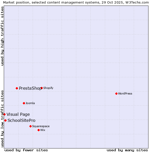 Market position of PrestaShop vs. SchoolSitePro vs. Visual Page