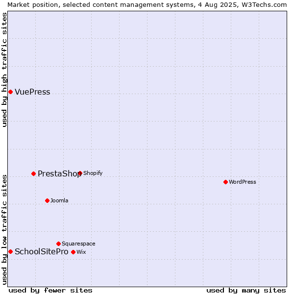 Market position of PrestaShop vs. SchoolSitePro vs. VuePress