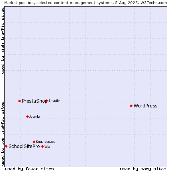 Market position of WordPress vs. PrestaShop vs. SchoolSitePro