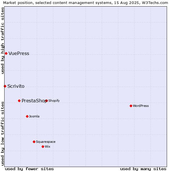 Market position of PrestaShop vs. VuePress vs. Scrivito