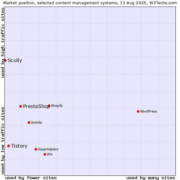 Market position of PrestaShop vs. Tistory vs. Scully