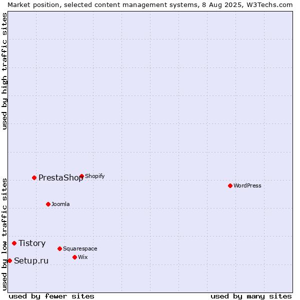 Market position of PrestaShop vs. Tistory vs. Setup.ru