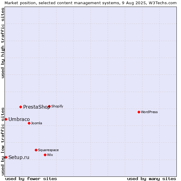 Market position of PrestaShop vs. Umbraco vs. Setup.ru