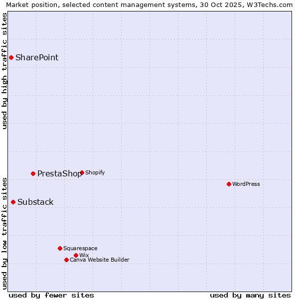 Market position of PrestaShop vs. Substack vs. SharePoint