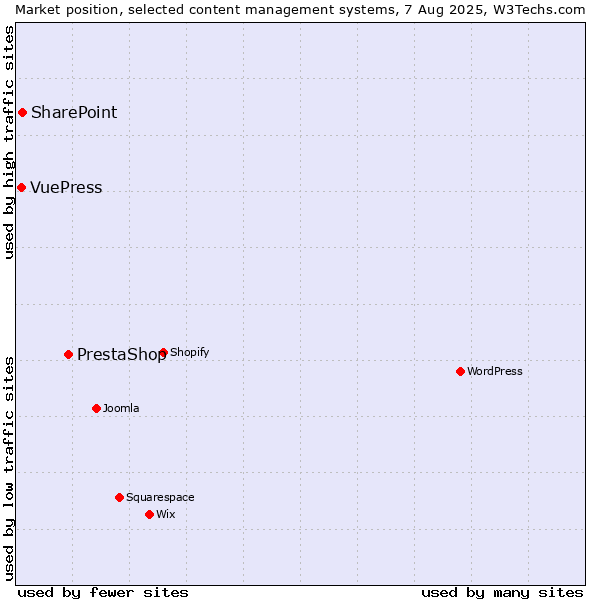 Market position of PrestaShop vs. SharePoint vs. VuePress