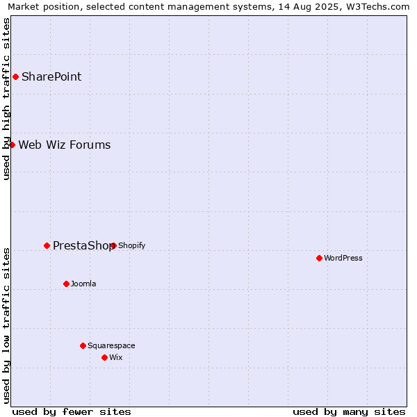 Market position of PrestaShop vs. SharePoint vs. Web Wiz Forums