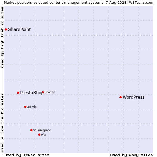 Market position of WordPress vs. PrestaShop vs. SharePoint