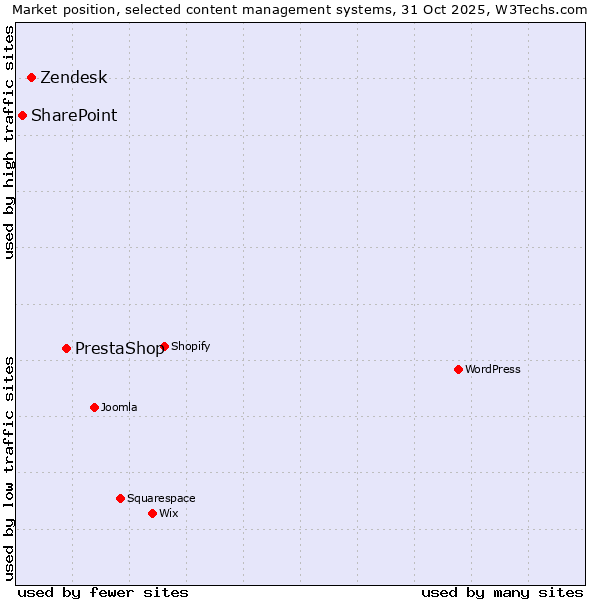 Market position of PrestaShop vs. Zendesk vs. SharePoint