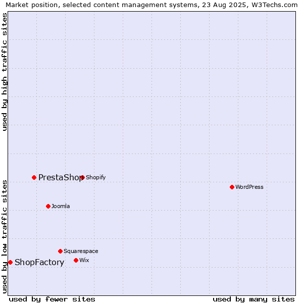 Market position of PrestaShop vs. ShopFactory