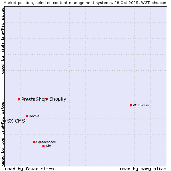 Market position of Shopify vs. PrestaShop vs. SX CMS