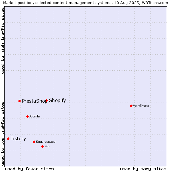 Market position of Shopify vs. PrestaShop vs. Tistory