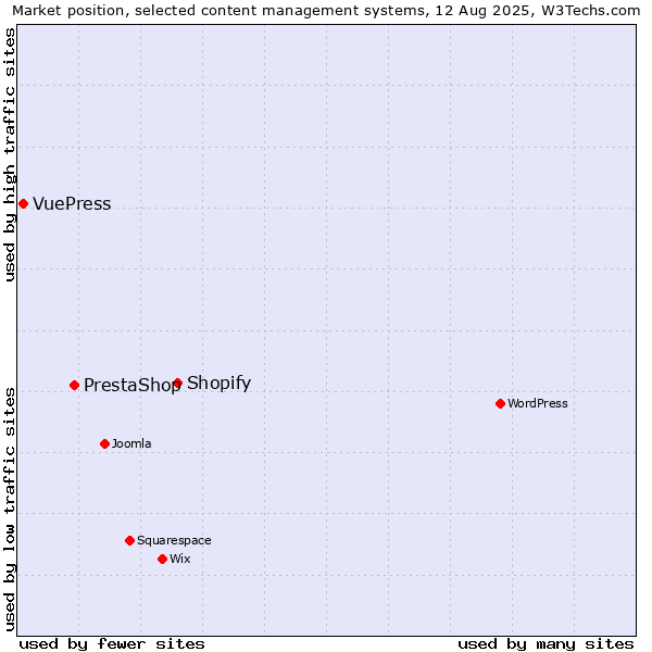 Market position of Shopify vs. PrestaShop vs. VuePress