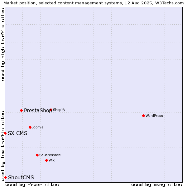 Market position of PrestaShop vs. ShoutCMS vs. SX CMS