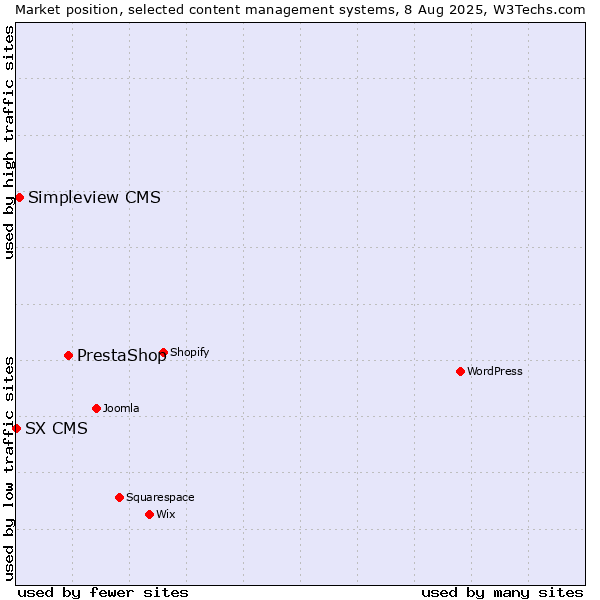Market position of PrestaShop vs. Simpleview CMS vs. SX CMS