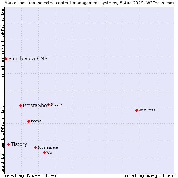 Market position of PrestaShop vs. Tistory vs. Simpleview CMS