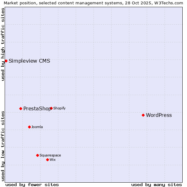 Market position of WordPress vs. PrestaShop vs. Simpleview CMS