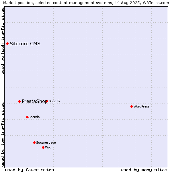Market position of PrestaShop vs. Sitecore CMS