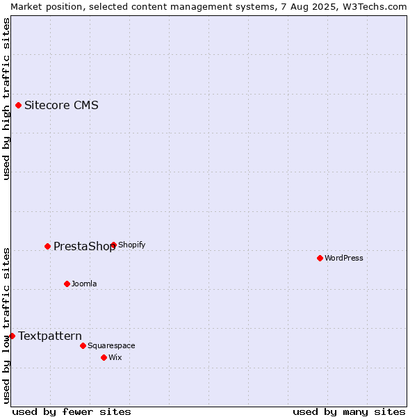 Market position of PrestaShop vs. Sitecore CMS vs. Textpattern