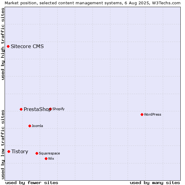 Market position of PrestaShop vs. Tistory vs. Sitecore CMS