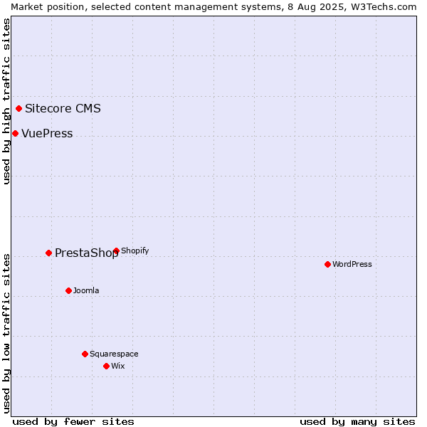 Market position of PrestaShop vs. Sitecore CMS vs. VuePress