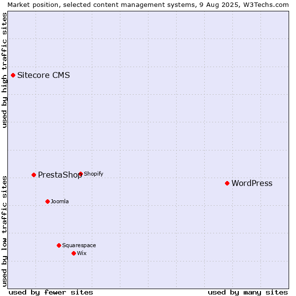 Market position of WordPress vs. PrestaShop vs. Sitecore CMS