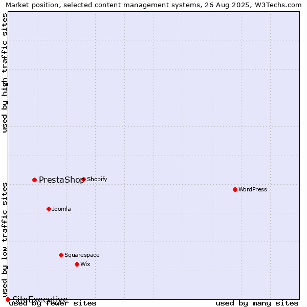 Market position of PrestaShop vs. SiteExecutive