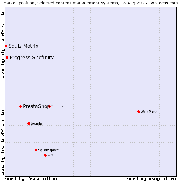 Market position of PrestaShop vs. Progress Sitefinity vs. Squiz Matrix