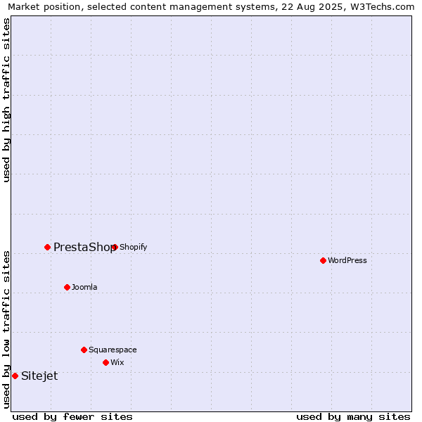 Market position of PrestaShop vs. Sitejet