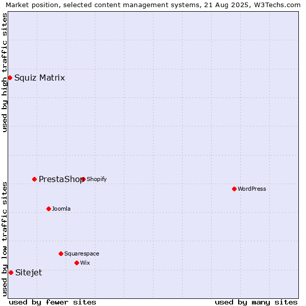 Market position of PrestaShop vs. Sitejet vs. Squiz Matrix