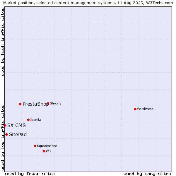 Market position of PrestaShop vs. SitePad vs. SX CMS